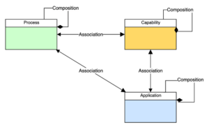 Customized metamodel design for enterprise architecture standards and frameworks