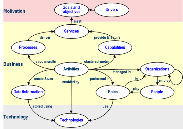 Conceptualizing an enterprise as a system. Enterprise Architecture repository schema